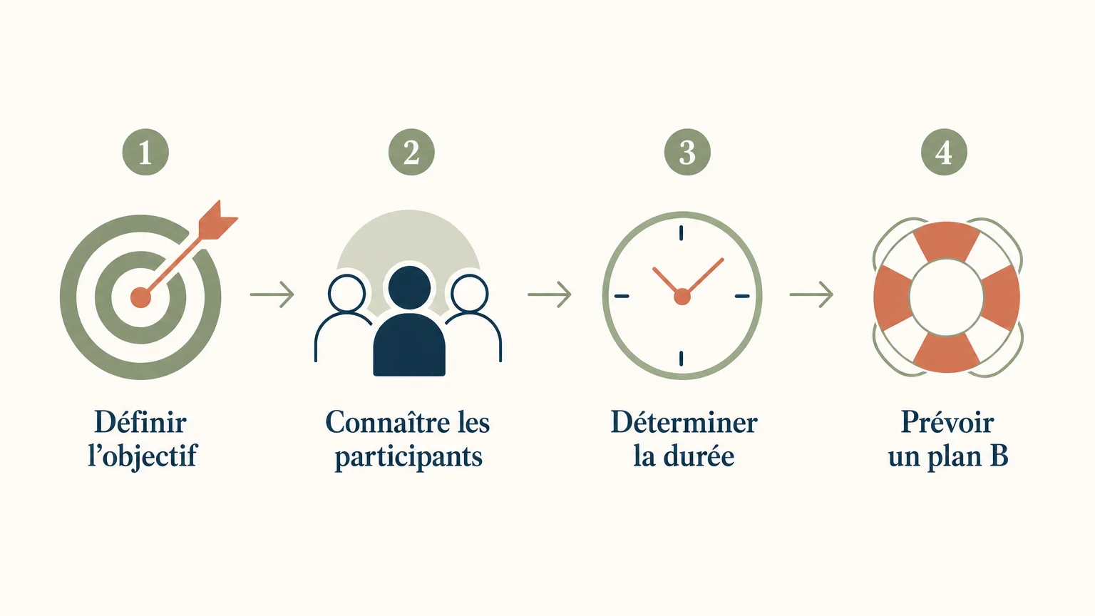 Checklist pour choisir une activité de séminaire